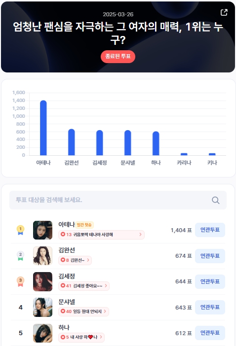 ▲인기투표 순위 (3월 26일) ⓒ디시트렌드