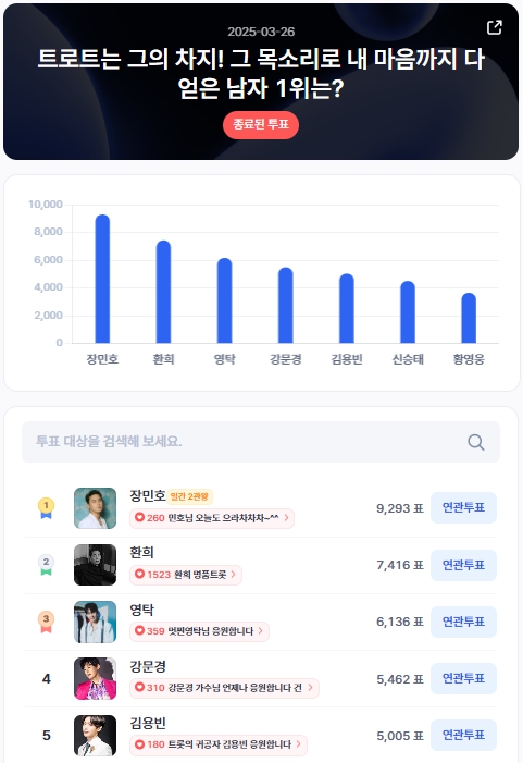 ▲인기투표 순위 (3월 26일) ⓒ디시트렌드