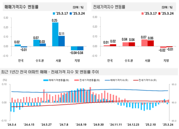 출처=한국부동산원