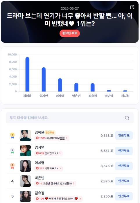 ▲인기투표 순위 (3월 27일) ⓒ디시트렌드