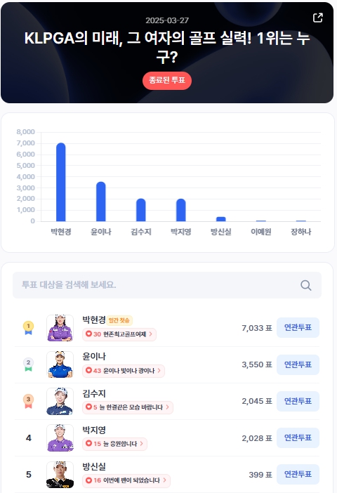 ▲인기투표 순위 (3월 27일) ⓒ디시트렌드