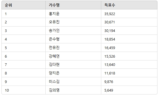 ▲3월 4주차 인기투표 순위 ⓒ디시트렌드