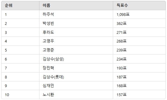 ▲3월 4주차 인기투표 순위 ⓒ디시트렌드