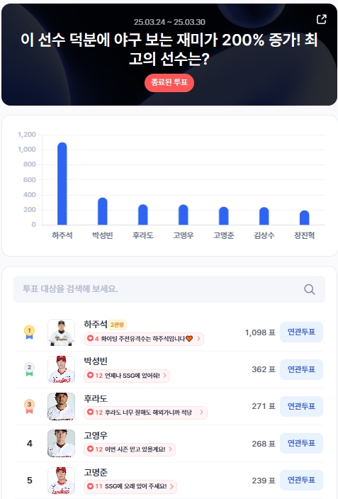 ▲3월 4주차 인기투표 순위 ⓒ디시트렌드