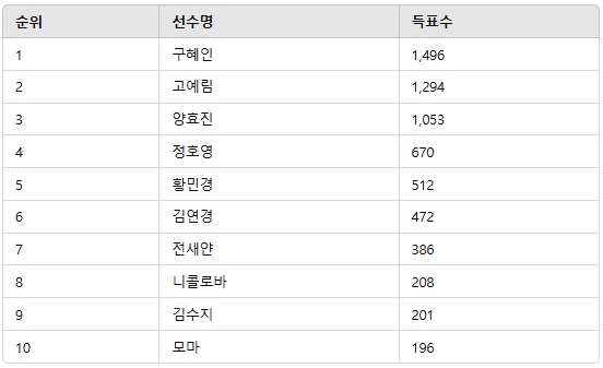 ▲3월 4주차 인기투표 순위 ⓒ디시트렌드
