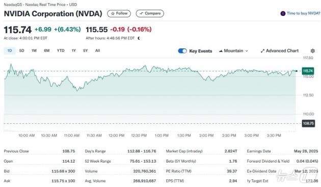 엔비디아 일일 주가추이 - 야후 파이낸스 갈무리