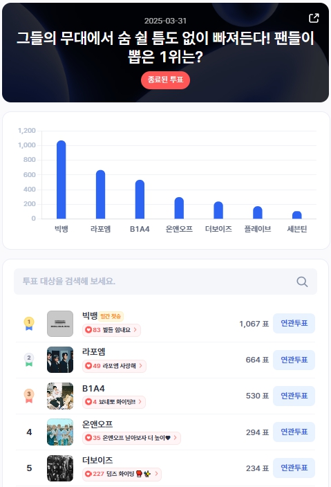 ▲인기투표 순위 (3월 31일) ⓒ디시트렌드