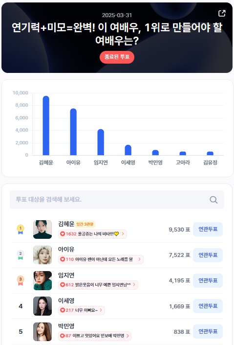 ▲인기투표 순위 (3월 31일) ⓒ디시트렌드