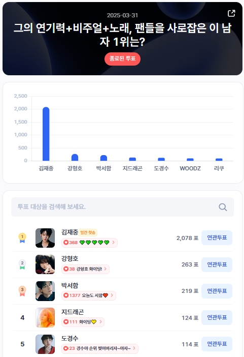 ▲인기투표 순위 (3월 31일) ⓒ디시트렌드