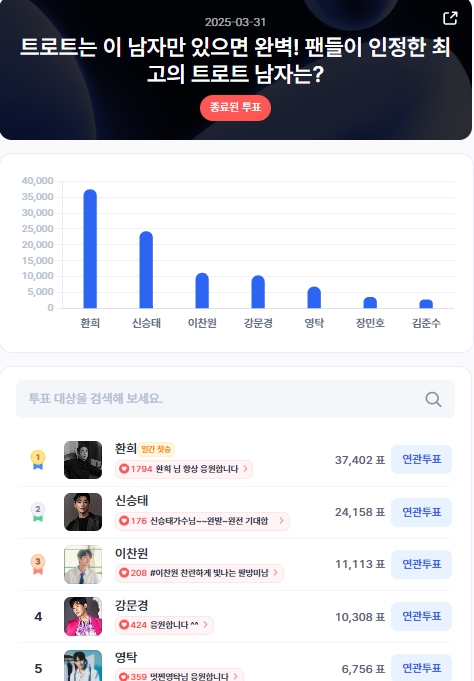 ▲인기투표 순위 (3월 31일) ⓒ디시트렌드