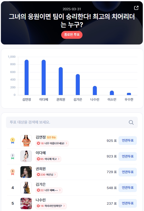▲인기투표 순위 (3월 31일) ⓒ디시트렌드
