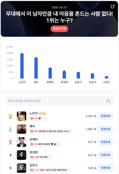 ▲인기투표 순위 (3월 31일) ⓒ디시트렌드