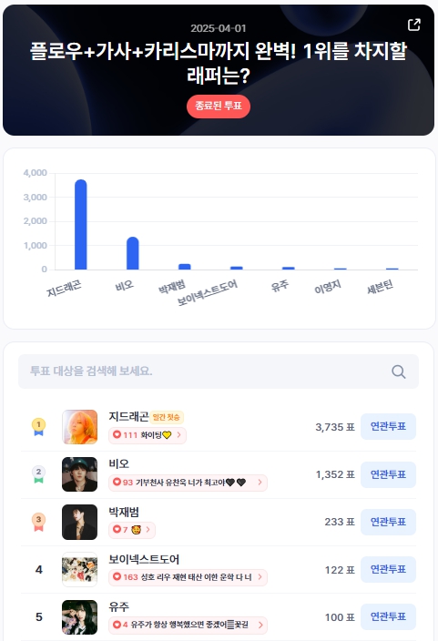 ▲인기투표 순위 (4월 1일) ⓒ디시트렌드