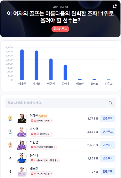 ▲인기투표 순위 (4월 1일) ⓒ디시트렌드