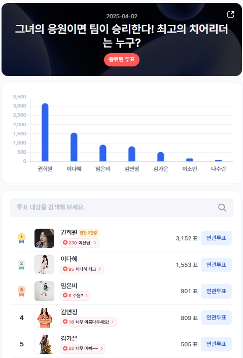 ▲인기투표 순위 (4월 2일) ⓒ디시트렌드