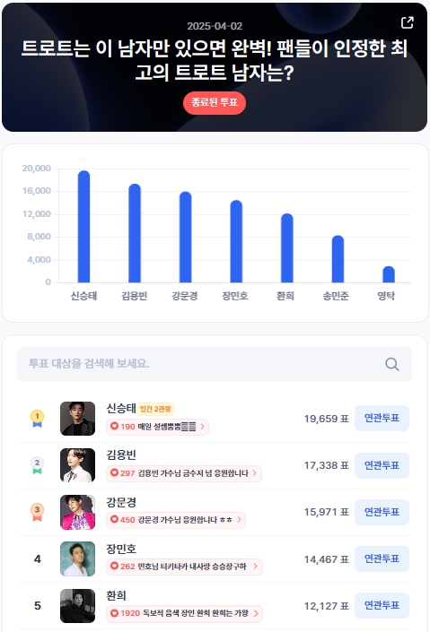 ▲인기투표 순위 (4월 2일) ⓒ디시트렌드