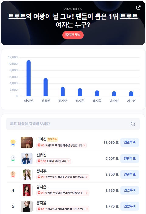 ▲인기투표 순위 (4월 2일) ⓒ디시트렌드