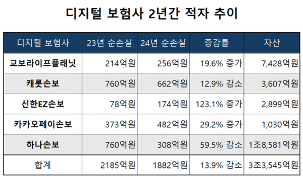 [출처: 각 사 사업보고서]