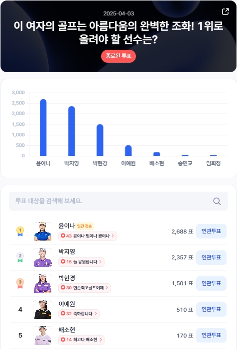 ▲인기투표 순위 (4월 3일) ⓒ디시트렌드