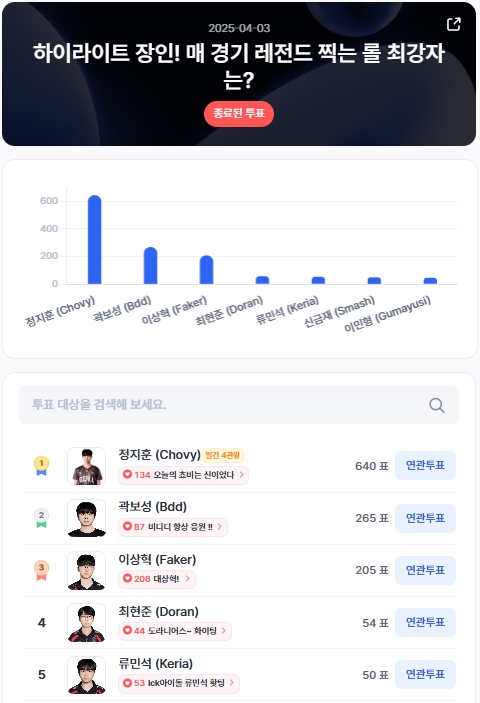 ▲인기투표 순위 (4월 3일) ⓒ디시트렌드
