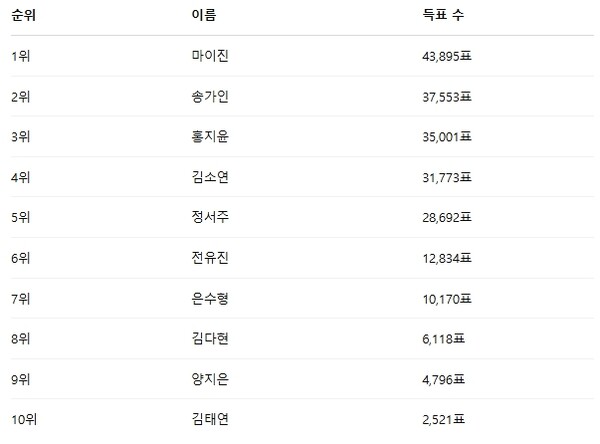 ▲3월 5주차 인기투표 순위 ⓒ디시트렌드