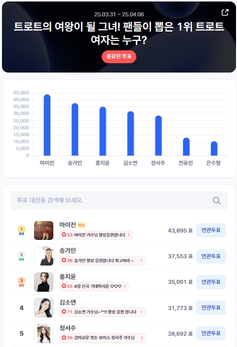 ▲3월 5주차 인기투표 순위 ⓒ디시트렌드