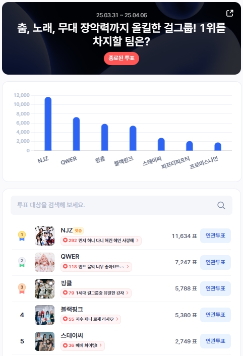 ▲3월 5주차 인기투표 순위 ⓒ디시트렌드