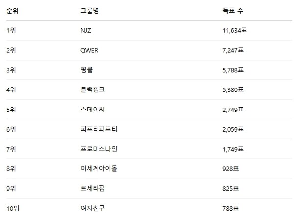 ▲3월 5주차 인기투표 순위 ⓒ디시트렌드