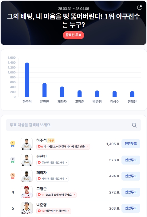 ▲3월 5주차 인기투표 순위 ⓒ디시트렌드