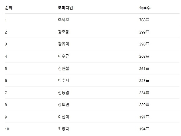 ▲3월 5주차 인기투표 순위 ⓒ디시트렌드