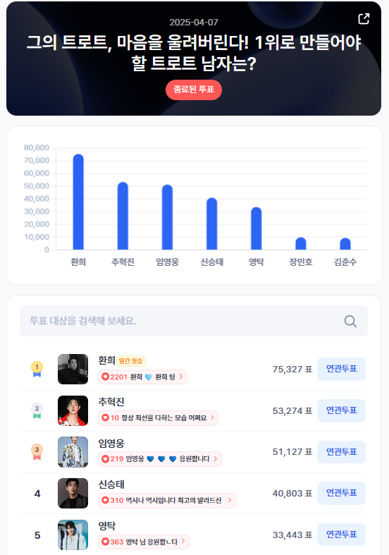 ▲인기투표 순위 (4월 7일) ⓒ디시트렌드