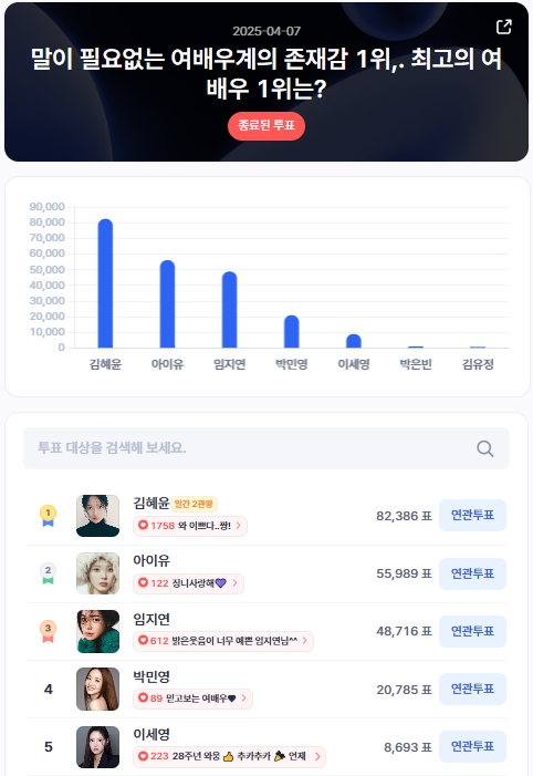 ▲인기투표 순위 (4월 7일) ⓒ디시트렌드