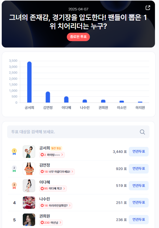 ▲인기투표 순위 (4월 1일) ⓒ디시트렌드