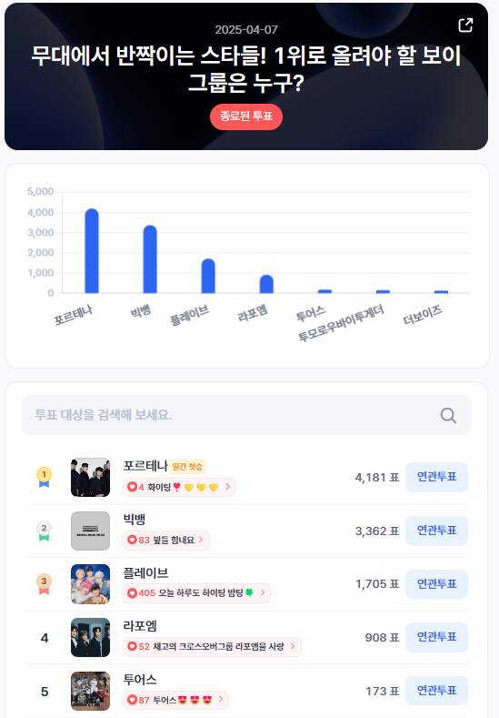 ▲인기투표 순위 (4월 7일) ⓒ디시트렌드