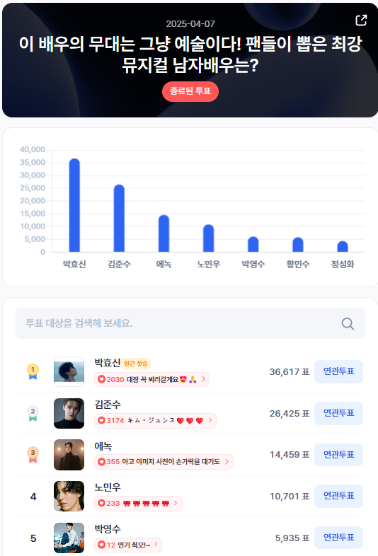 ▲인기투표 순위 (4월 7일) ⓒ디시트렌드