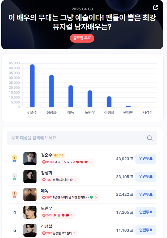 ▲인기투표 순위 (4월 8일) ⓒ디시트렌드