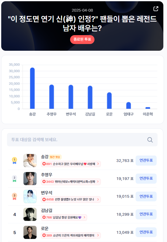 ▲인기투표 순위 (4월 8일) ⓒ디시트렌드