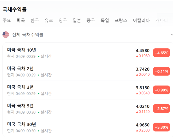 오후 1시38분 현재 미국 국채 수익률. 네이버 캡처