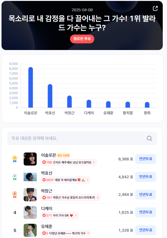 ▲인기투표 순위 (4월 8일) ⓒ디시트렌드