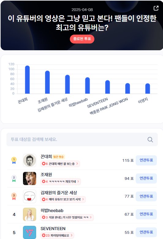 ▲인기투표 순위 (4월 8일) ⓒ디시트렌드