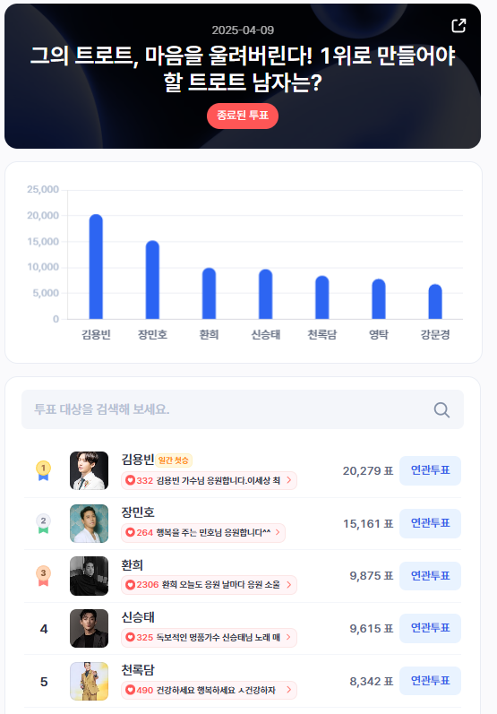 ▲인기투표 순위 (4월 9일) ⓒ디시트렌드