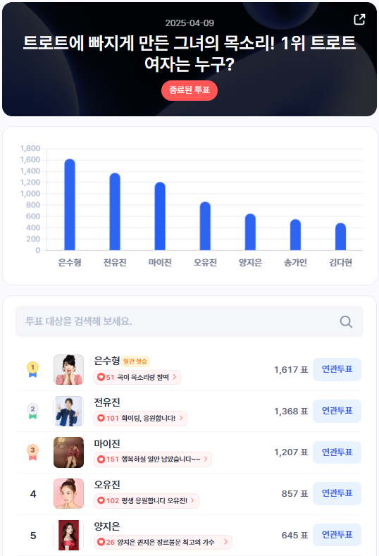 ▲인기투표 순위 (4월 9일) ⓒ디시트렌드
