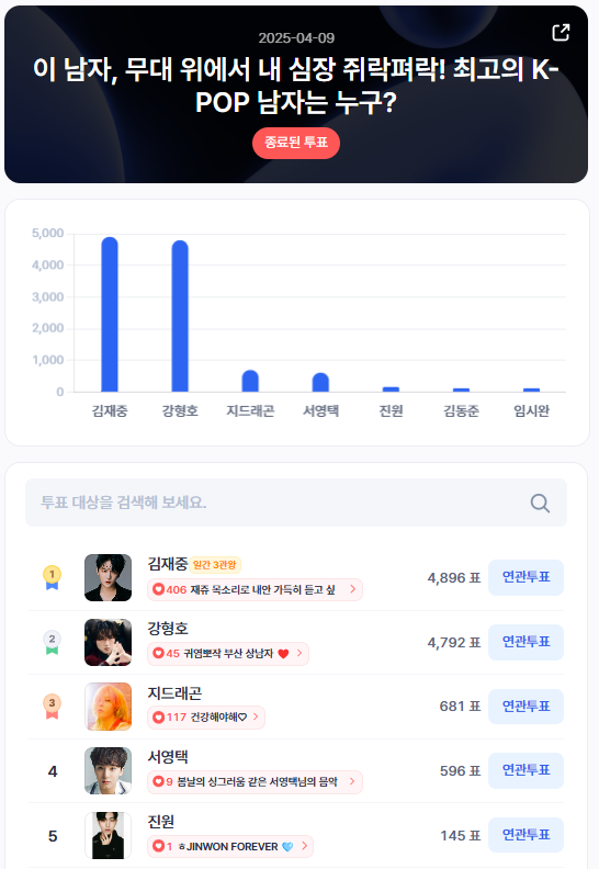 ▲인기투표 순위 (4월 9일) ⓒ디시트렌드