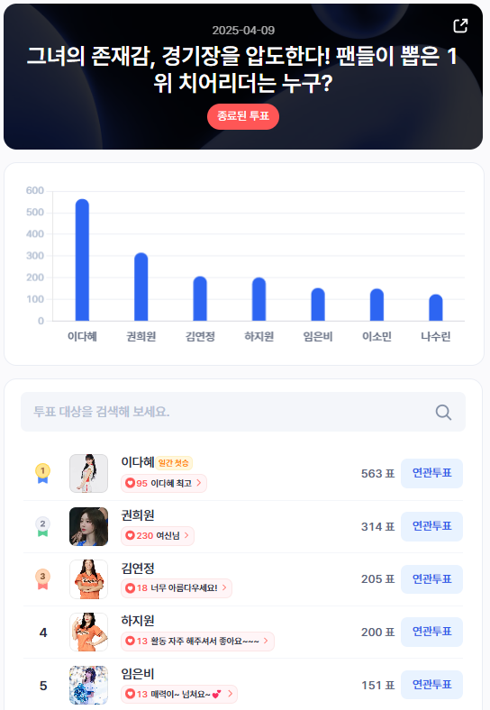 ▲인기투표 순위 (4월 9일) ⓒ디시트렌드