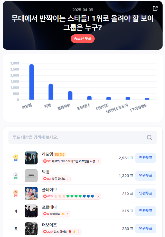 ▲인기투표 순위 (4월 9일) ⓒ디시트렌드