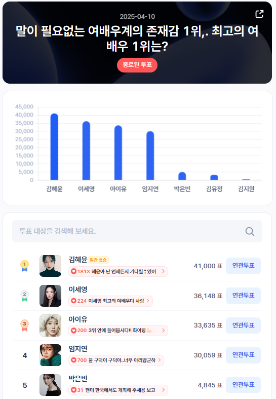 ▲인기투표 순위 (4월 10일) ⓒ디시트렌드