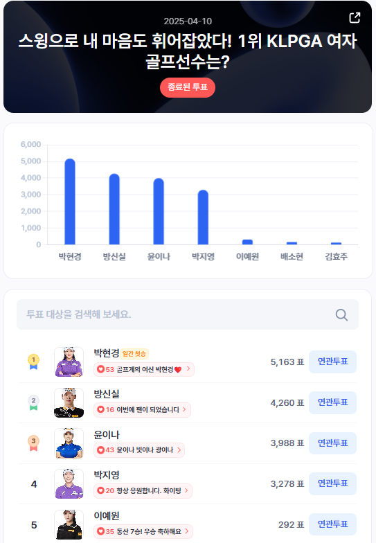 ▲인기투표 순위 (4월 10일) ⓒ디시트렌드