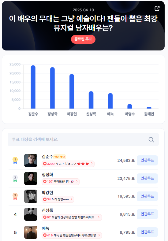 ▲인기투표 순위 (4월 10일) ⓒ디시트렌드