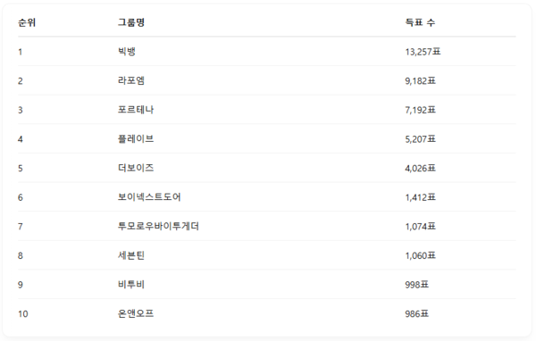 ▲4월 2주차 인기투표 순위 ⓒ디시트렌드