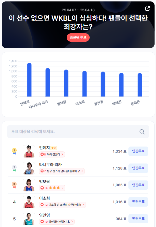 ▲4월 2주차 인기투표 순위 ⓒ디시트렌드